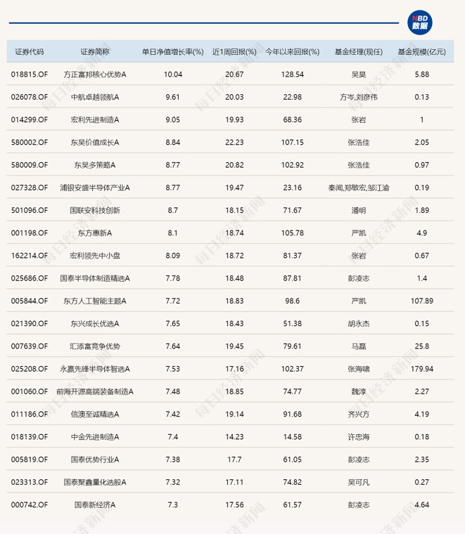 半导体产业链表现活跃,超20只基金单日涨逾7%